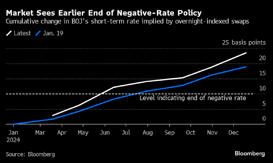 日本国债走低 市场对日本央行加息时点渐近的预期升温